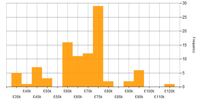 Salary histogram for Secure Coding in the UK excluding London