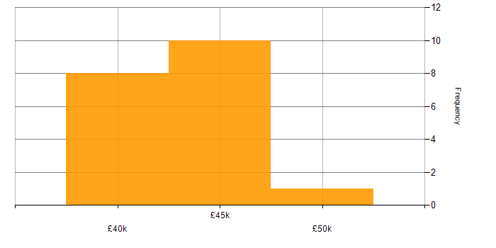 Salary histogram for Security Analyst in Berkshire