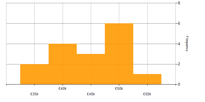 Salary histogram for Security Analyst in the East of England