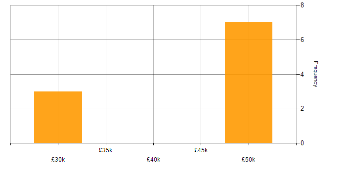 Salary histogram for Security Analyst in Leicester