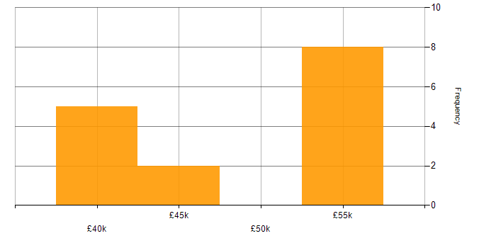 Salary histogram for Security Analyst in Maidstone