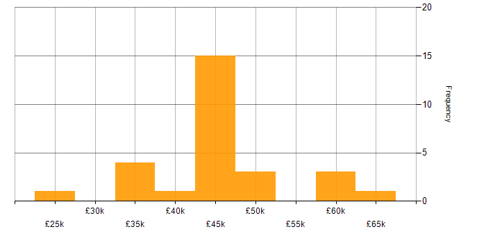 Salary histogram for Security Analyst in Manchester