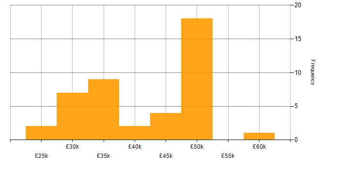 Salary histogram for Security Analyst in the Midlands