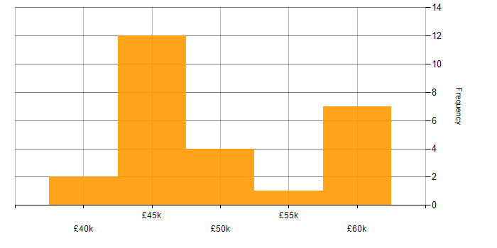 Salary histogram for Security Analyst in Scotland