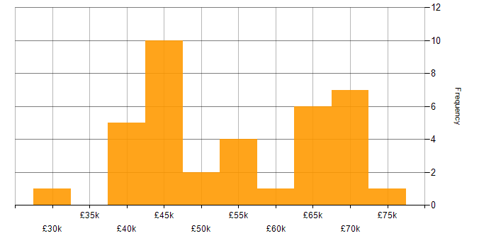 Salary histogram for Security Analyst in the South West