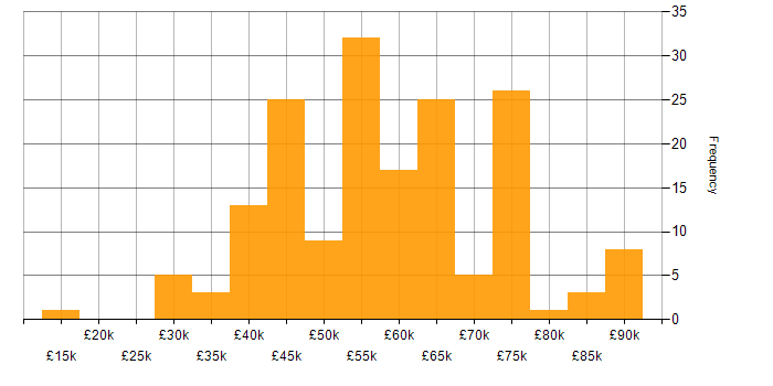 Salary histogram for Security Analyst in the UK