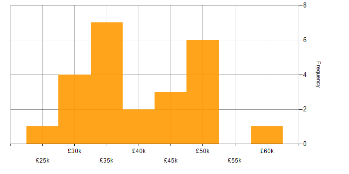 Salary histogram for Security Analyst in the West Midlands