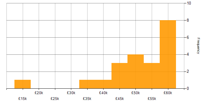 Salary histogram for Security Analyst in West Yorkshire