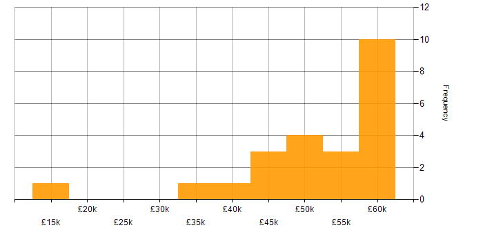 Salary histogram for Security Analyst in Yorkshire