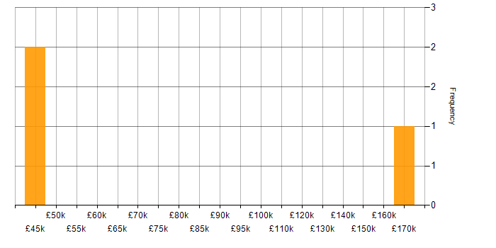 Salary histogram for Security Analytics in England