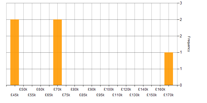 Salary histogram for Security Analytics in the UK