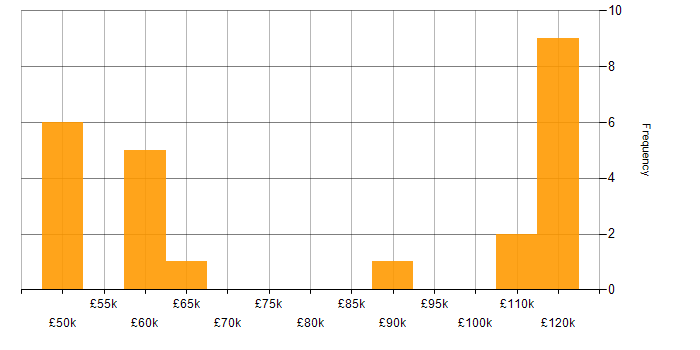 Salary histogram for Security Architect in Bristol