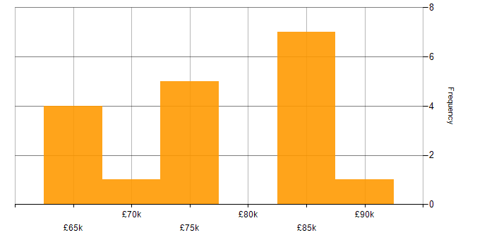 Salary histogram for Security Architect in the East of England