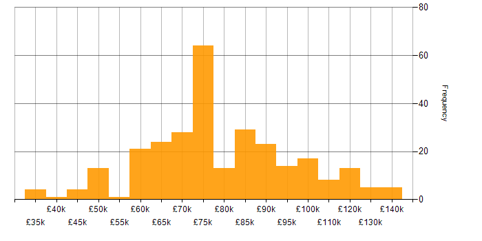 Salary histogram for Security Architect in England