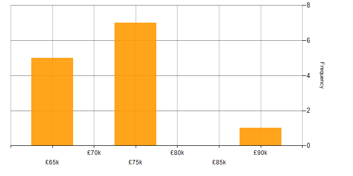 Salary histogram for Security Architect in Hampshire
