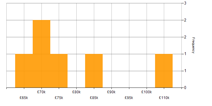 Salary histogram for Security Architect in Leeds