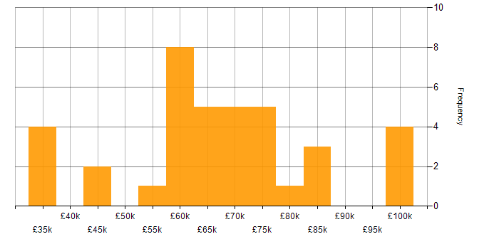 Salary histogram for Security Architect in Manchester