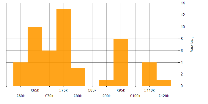 Salary histogram for Security Architect in the South East