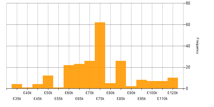 Salary histogram for Security Architect in the UK excluding London