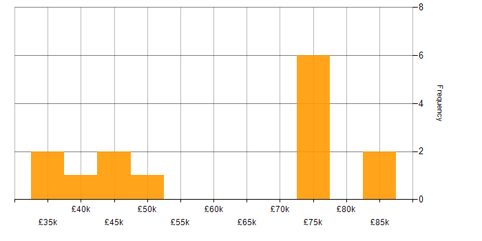 Salary histogram for Security Architecture in Birmingham