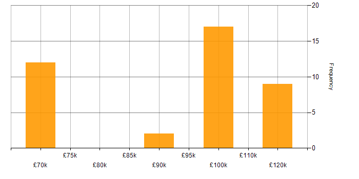 Salary histogram for Security Architecture in Bristol