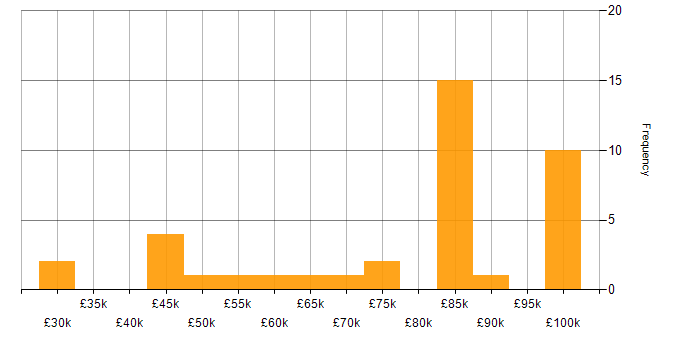Salary histogram for Security Architecture in the City of London