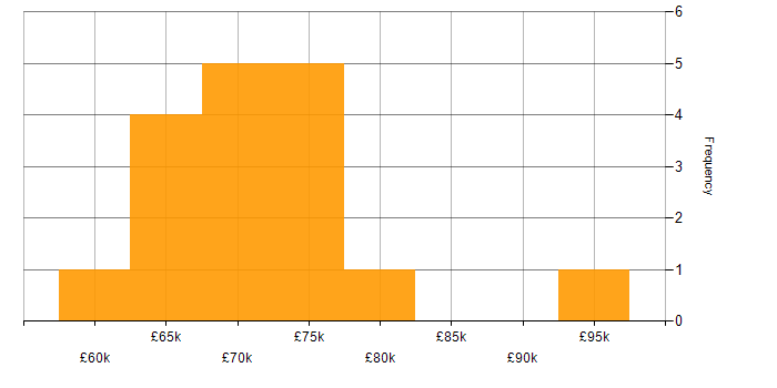 Salary histogram for Security Architecture in the East of England