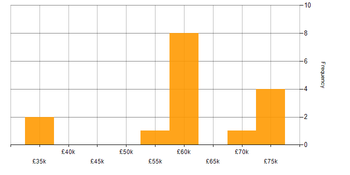 Salary histogram for Security Architecture in Lancashire