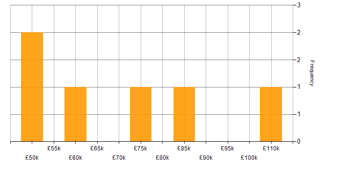 Salary histogram for Security Architecture in Leeds
