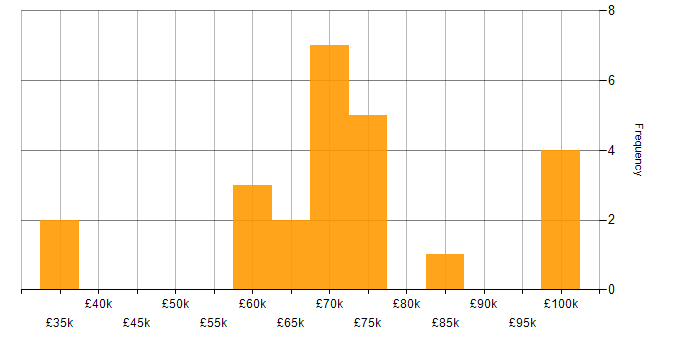 Salary histogram for Security Architecture in Manchester