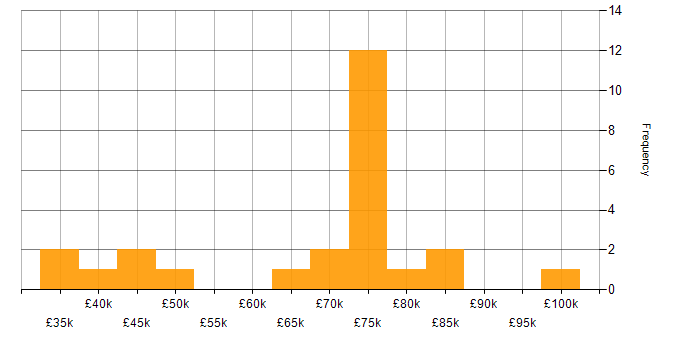 Salary histogram for Security Architecture in the Midlands