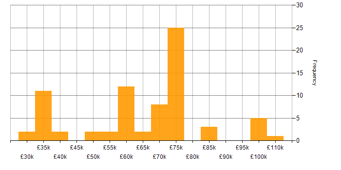 Salary histogram for Security Architecture in the North of England