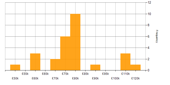 Salary histogram for Security Architecture in the South East