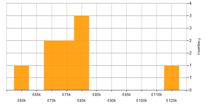 Salary histogram for Security Architecture in the Thames Valley