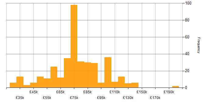 Salary histogram for Security Architecture in the UK