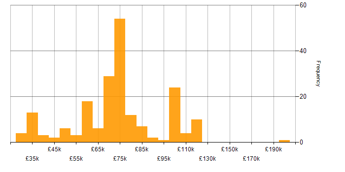 Salary histogram for Security Architecture in the UK excluding London