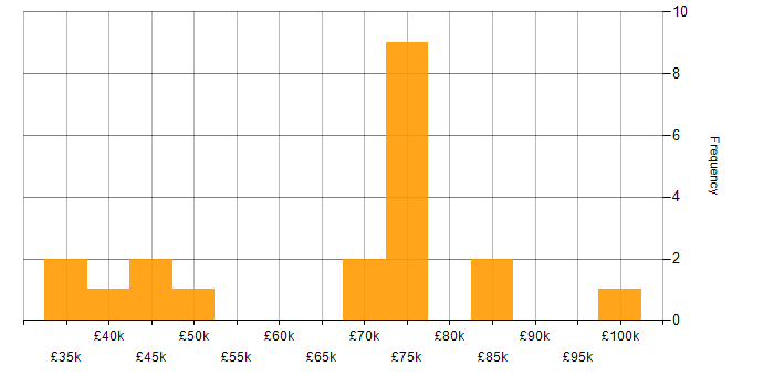 Salary histogram for Security Architecture in the West Midlands