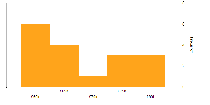 Salary histogram for Security Assurance Coordinator in England