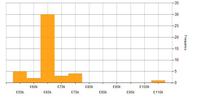 Salary histogram for Security Assurance Manager in England