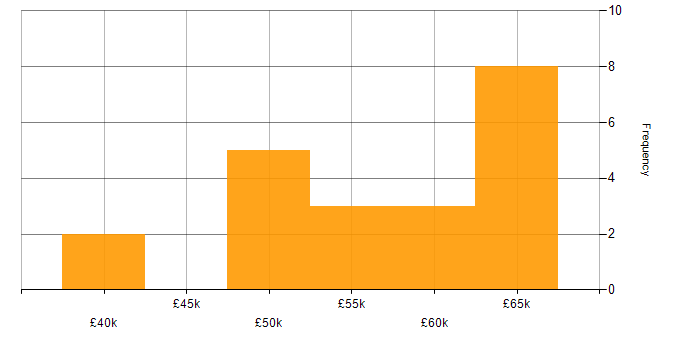 Salary histogram for Security Auditing in England