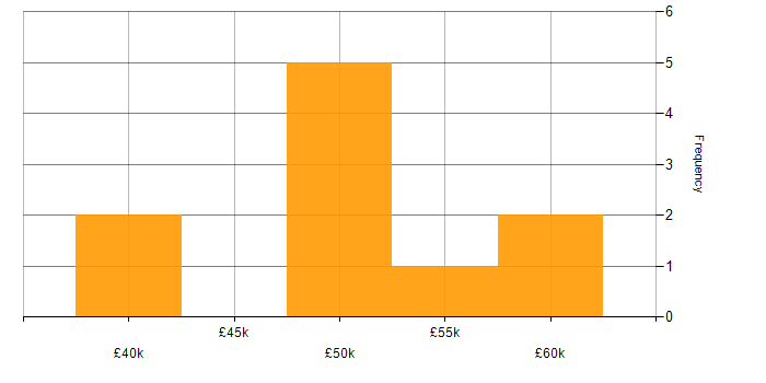 Salary histogram for Security Auditing in West Yorkshire