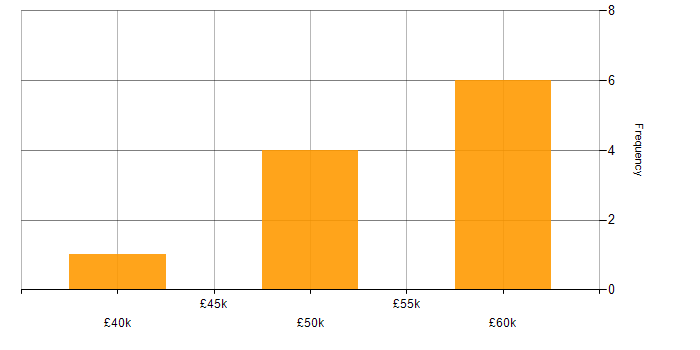 Salary histogram for Security Cleared in Aldershot
