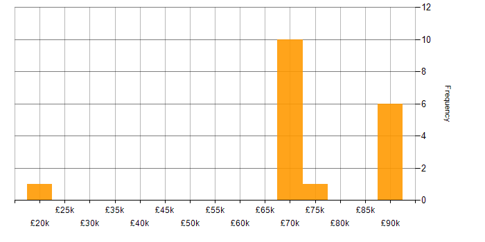 Salary histogram for Security Cleared in Andover