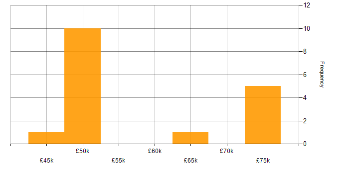 Salary histogram for Security Cleared in Bolton