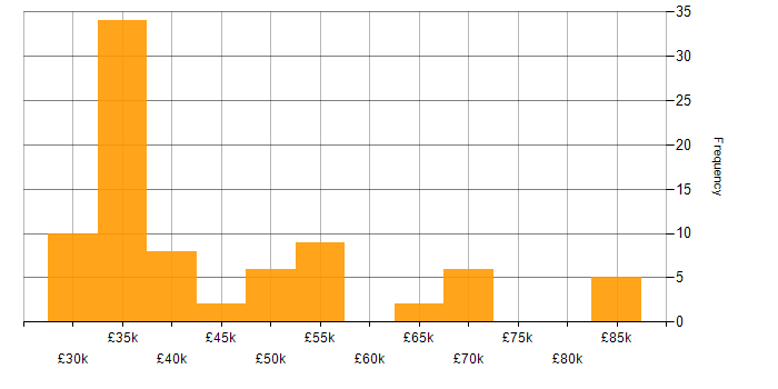 Salary histogram for Security Cleared in Bracknell
