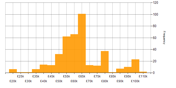 Salary histogram for Security Cleared in Bristol