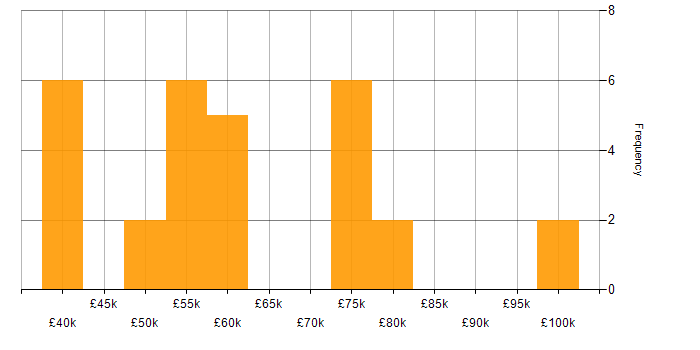 Salary histogram for Security Cleared in Cardiff