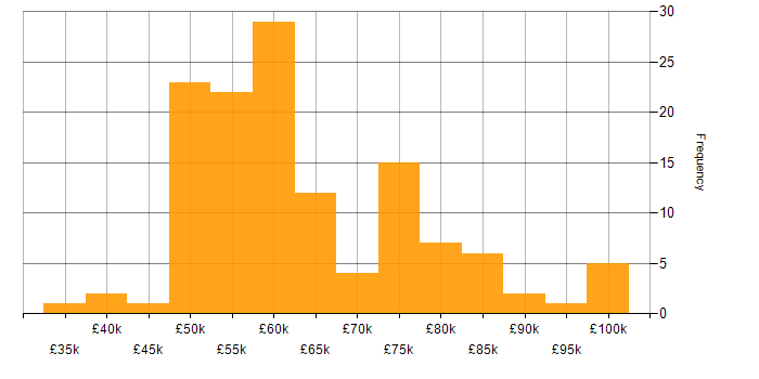 Salary histogram for Security Cleared in Cheltenham