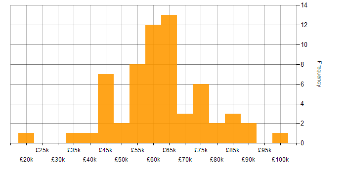 Salary histogram for Security Cleared in the City of London