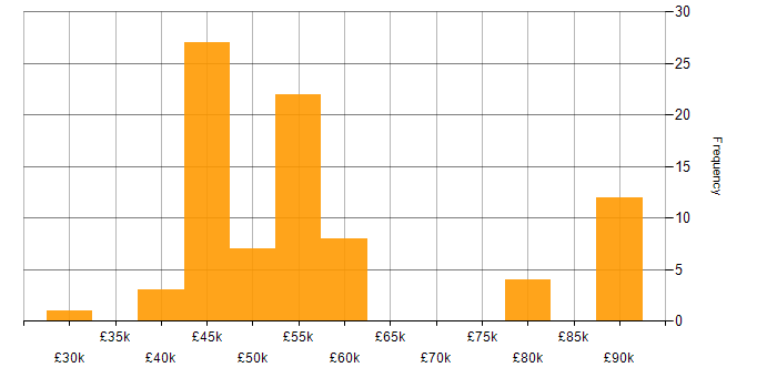 Salary histogram for Security Cleared in Corsham
